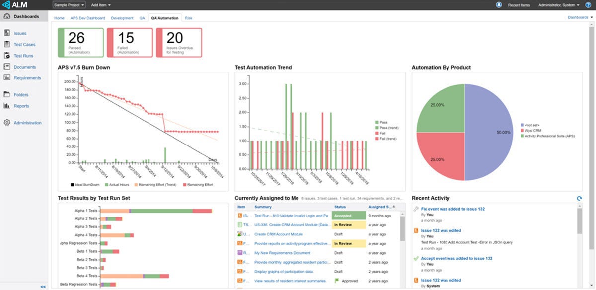 Perforce ALM dashboards QA automation screenshot.
