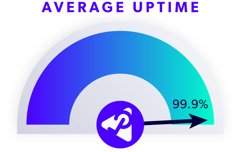 Perfecto average uptime: 99.9%