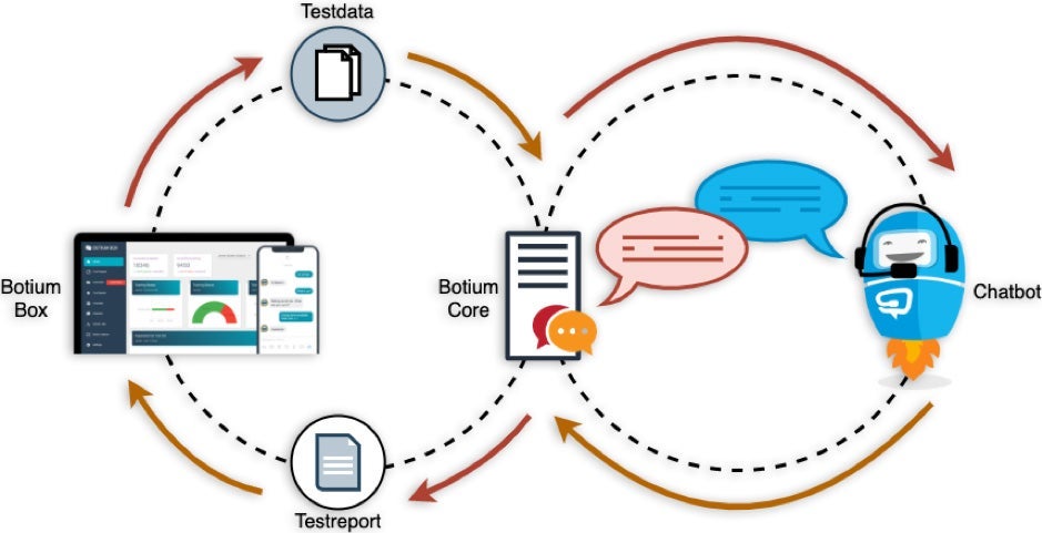 Botium and chatbot interactivity diagram.