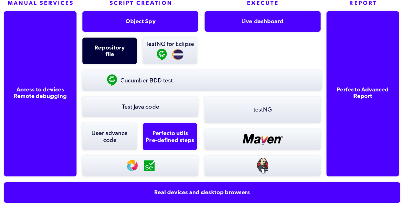 Perfecto IDE support diagram for manual services, script creation, execute, and report.