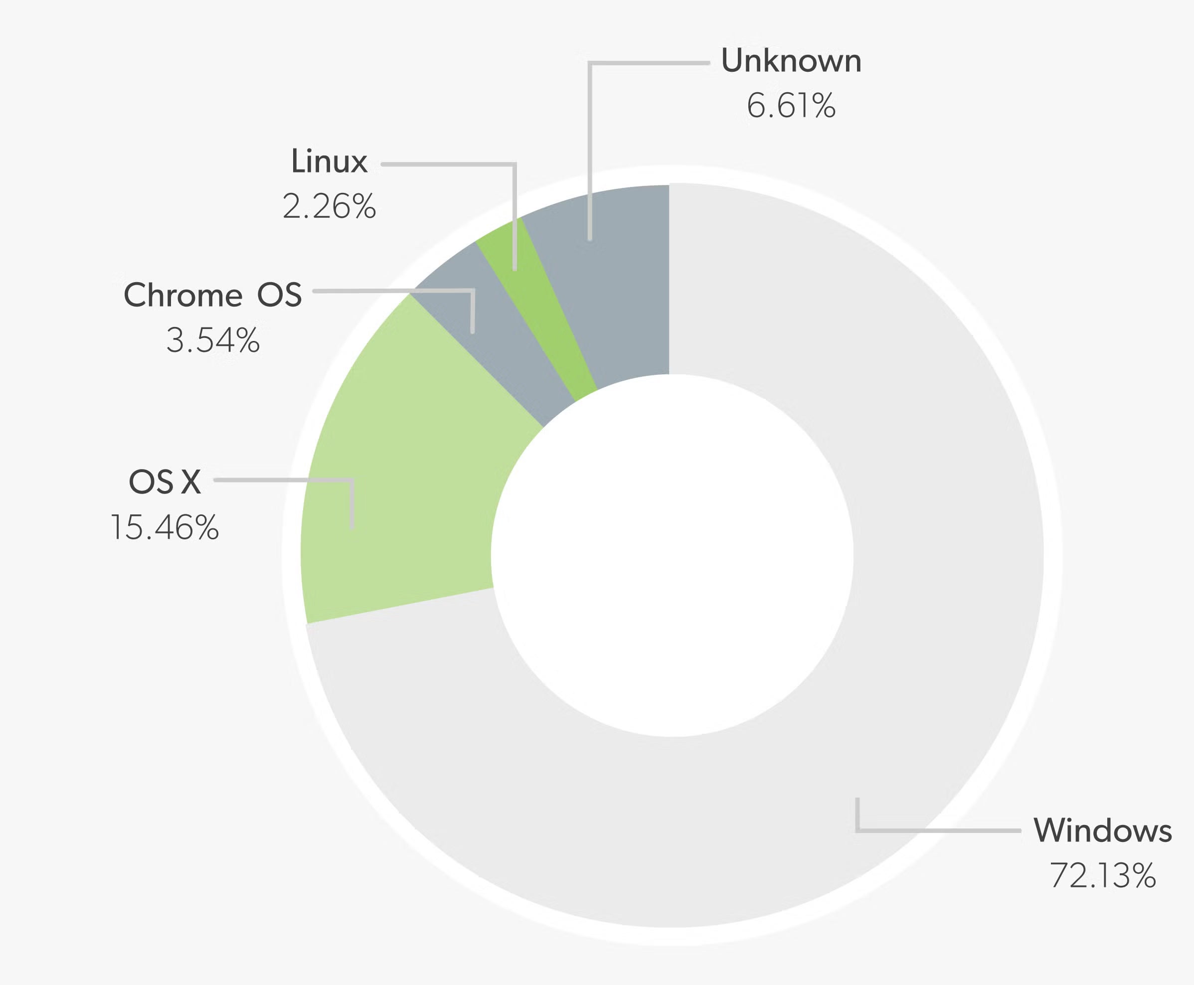 Windows 72%, OS X 15%, Chrome OS 4%, Linux 2%, Unknown 7%.