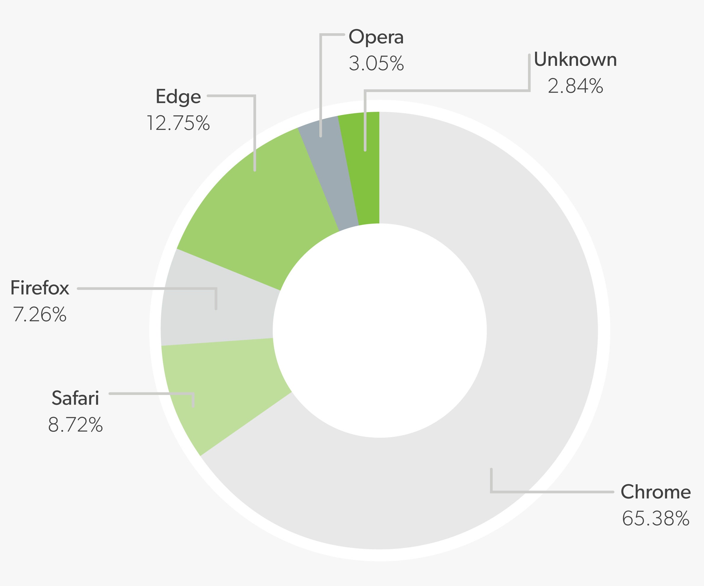 Chrome 65%, Safari 9%, Firefox 7%, Edge 13%, Opera 3%, Unknown 3%.