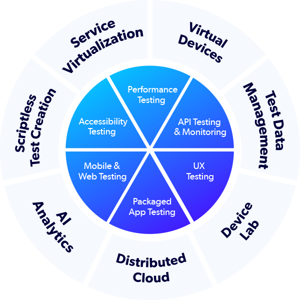 Perfecto process wheel highlighting available features aligned with the software development process in a wheel