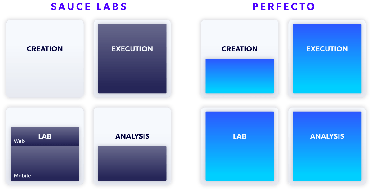 Perfecto vs. Sauce Labs: Creation, Execution, Lab, and Analysis diagram.