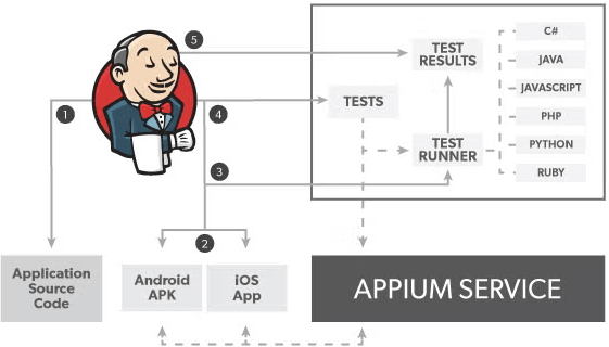 Why integrate with Appium.