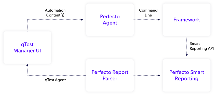 How qTest works chart.
