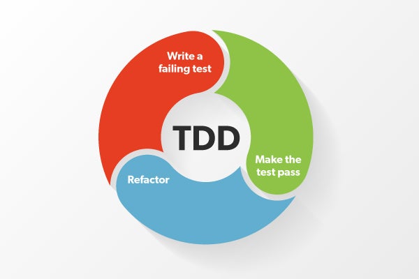 The Lowdown on Test-Driven Development