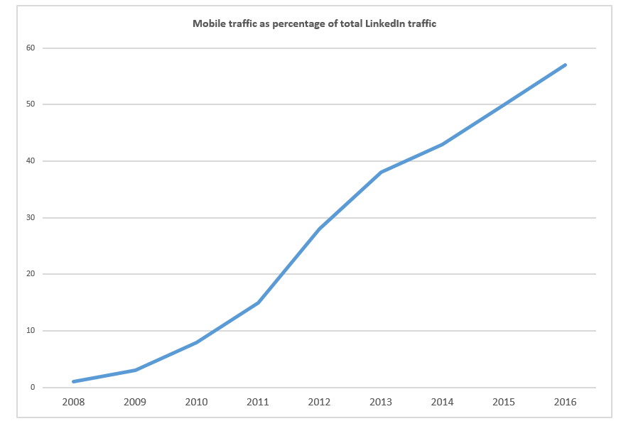 LinkedIn Mobile Traffic Percentage
